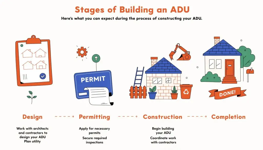 Illustration displaying the timeline of accessory dwelling unit construction phases